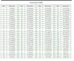 The distance d in miles (mi) is equal to the distance d in kilometers (km) divided by 1.609344 Conversion Table Miles To Kilometers Half Marathon Training Plan Marathon Training Plan Half Marathon Training
