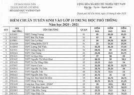 Môn ngữ văn có số điểm dưới 5 ít nhất, chỉ 5,76% số thí sinh dự thi. Xem Ä'iá»ƒm Chuáº©n Lá»›p 10 NÄƒm 2020 Tphcm Má»›i Nháº¥t 10 8