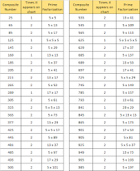 Composite Numbers Find The Factors