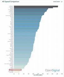 Phls Lte Internet Services Still Among Worlds Worst Data