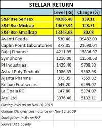 Information about the bajaj finance ltd share. Bajaj Finance Symphony 10 Stocks That Have Zoomed Over 5 000 In 10 Years Business Standard News