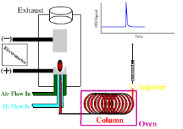Chemical safety assignment answer 1 the chemical that will be analyzed in this section is potassium nitrate. Flame Ionization Detector
