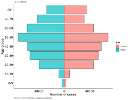 Age structure from 2009 to 2019. Https Www Who Int Docs Default Source Coronaviruse Situation Reports 20200418 Sitrep 89 Covid 19 Pdf