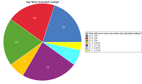 How Many People Change Their Majors In College On Statcrunch