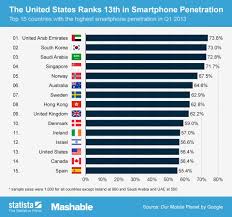 Ranking Of Most Smartphone Penetrated Countries In 1st Q Of
