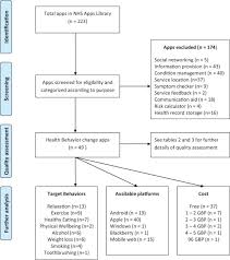 Health care apps offer features that let patients and others monitor their health. Quality Assessment Of A Sample Of Mobile App Based Health Behavior Change Interventions Using A Tool Based On The National Institute Of Health And Care Excellence Behavior Change Guidance Sciencedirect