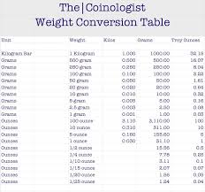 Expository Baking Conversion Chart Grams To Ounces