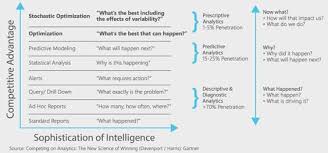 What Is Prescriptive Analytics Analytics Data Science Data Analytics