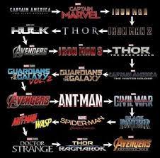 Infinity saga (everything you need to know before you see avengers 4: And Finally If You Re Trying To Watch All The Marvel Movies In Chronological Order Before Endgame Is Released This Weekend Here S How Marvel Facts Marvel Movies Marvel Films