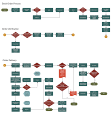 Order And Delivery Processing Flow Chart Template Process Flow Chart Template Process Flow Chart