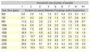 Standard Size Of Septic Tank Marvelous Table Required Sizes