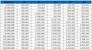 Coba bayangkan saat kalian meminjam uang 10 juta di bank. Tabel Angsuran Pinjaman Kta Dari Bank Mandiri 2019 Kta Bank 2021