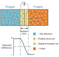 Types Of Diodes Functional Diagram Working And Characteristics