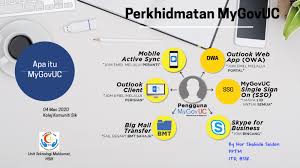 Apa itu komunikasi?•guffey dan almonte(2010), yang mengatakanbahawa komunikasi adalahpemindahan maklumat danmakna daripada 21. For Prezi Video Taklimat Mygovuc 2020 By Nor Shahida Saidon
