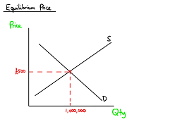 Pd = price at equilibrium, where demand and supply are equal. Market Equilibrium Mr Banks Tuition Tuition Services Free Revision Materials