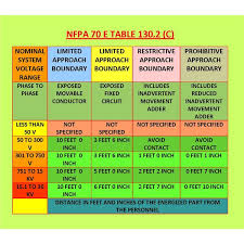 How To Determine Electrical Shock Hazard Boundaries