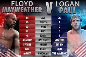 Floyd mayweather failed to beat logan paul as their exhibition fight in miami went the full eight rounds. Floyd Mayweather Vs Logan Paul Betting Special Get Youtuber Paul To Cause A 120 1 Shock Or Money Man At 20 1 To Win