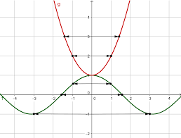 Funktionen besitzen oft die elementaren eigenschaften monotonie, symmetrie und periodizität, die nachfolgend erläutert werden. Symmetrie