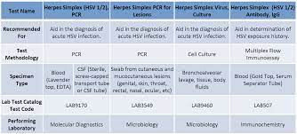 For in vitro diagnostic use. Herpes Simplex Virus Hsv Igm Antibody Testing Update Spectrum Health Labs