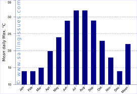 Climate Data In Graphs For Athens