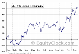 S P 500 Index Seasonal Chart Equity Clock