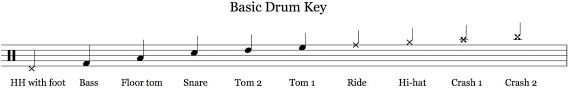 Drum music is made up of the percussion clef, drum notes, drum keys, crotchets, time signatures, quavers, semiquavers, drum fills, and bars, all precisely placed on the staff. Drum Notation Guide Onlinedrummer Com