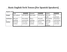 Basic English Verb Tense Reference For Spanish Speakers