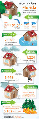 Florida Homeowner Insurance Claims Facts Homeowner Home And Auto Insurance Home Insurance Building