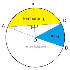 Maybe you would like to learn more about one of these? Mengenal Bagian Bagian Lingkaran