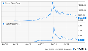 2019 Could See Ripple Pull Away From The Rest Of Crypto