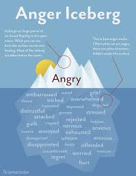 The Anger Iceberg Anger Iceberg Anger Emotions