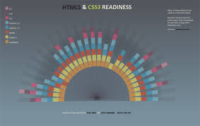 The Html5 Css3 Readiness Chart Is Pretty Useful