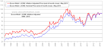 Exxon Mobil Inflation Adjusted Chart Xom About Inflation