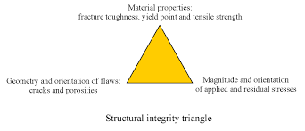 Structural Integrity