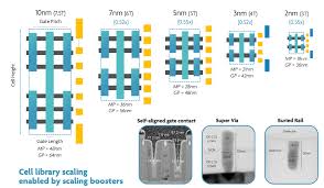 As i do every year, i start with the caveat. Transistor Options Beyond 3nm