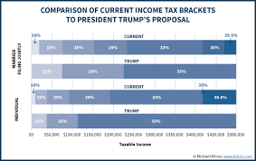 Understanding Trumps 2017 Income Tax Reform Proposals