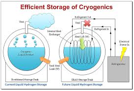 By integrating tank farm systems with the fuelsmanager accounting application, facility operators can streamline the inventory accounting and reconciliation process as these applications support all aspects of aviation fuels management.fuel accountants and managers have a tool to simplify the process and provide an accurate overview of fuel ownership. Innovative Liquid Hydrogen Storage To Support Space Launch System Nasa