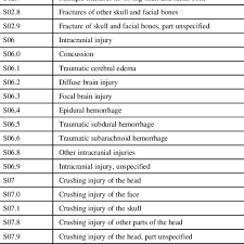 Icd 10 Codes Used To Identify Tbi In Administrative Data Download Scientific Diagram