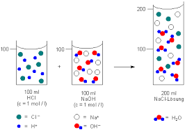 Titration von natronlauge unbekannter konzentration mit salzsäure. Prof Blumes Tipp Des Monats