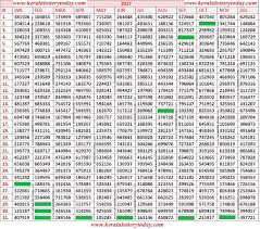 19 Memorable Kerala Lottery 3 Number Chart 2019