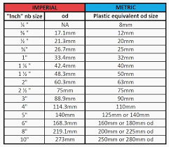 Imperial To Metric Conversion Chart Beautiful Weight