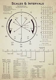 Circle Of Fifths Music Theory Guitar Music Chords Guitar