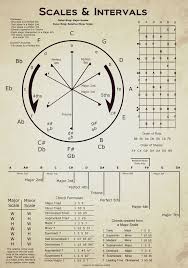 circle of fifths music theory guitar music chords guitar