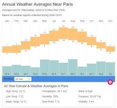 Paris Average Weather Temperatures France