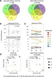 Assessment Of The Impact Of Different Fecal Storage Protocols On The Microbiota Diversity And Composition A Pilot Study Springerlink