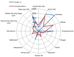 Radar Chart Showing Trend In Cluster 3 Download Scientific