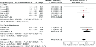 correlation between high sensitive c reactive protein levels