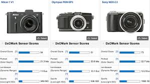 Nikon 1 Test Results From Dxomark Are Out Nikon Rumors
