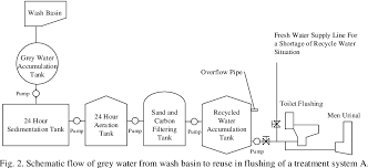 What laws apply to the use of grey water? Pdf Grey Water Recycle System For A University Building A Case Study In Thailand Semantic Scholar
