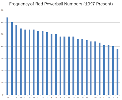 How Often Each Number Has Been Drawn In Powerball Indiana